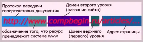 Справка о устройстве доменов сайтов