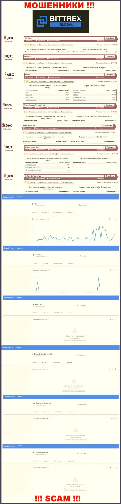 Статистические данные по брендовым поисковым запросам по мошенникам Bittrex в глобальной internet сети