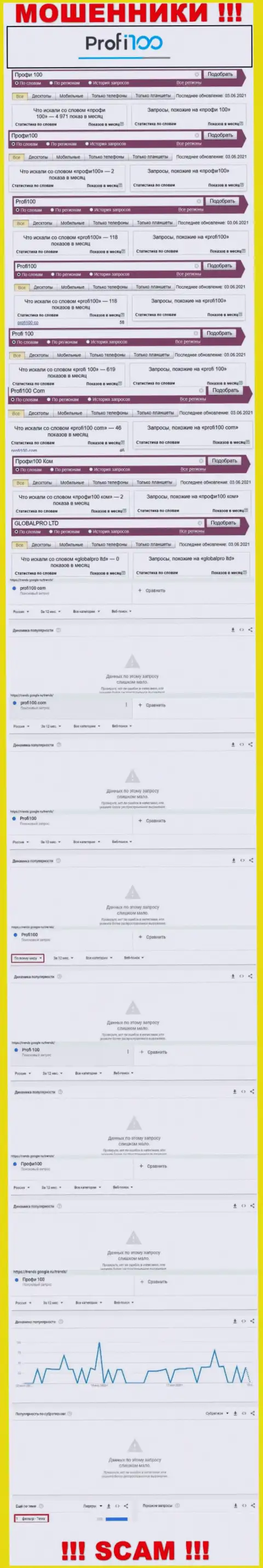 Число брендовых online запросов по интернет-мошенникам Profi100 Com