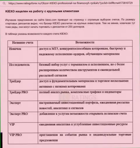 Публикация о вариантах торговых счетов брокера KIEXO с сайта RatingsForex Ru
