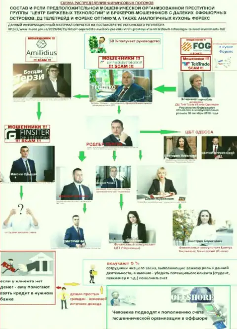 Состав предполагаемой ОПГ и модель распределения финансовых вознаграждений среди всех компаний, которые находятся в ее составе